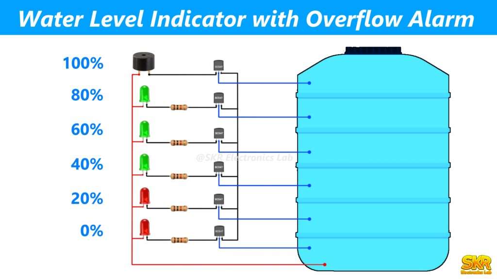 Water level indicator with overflow alarm thumb